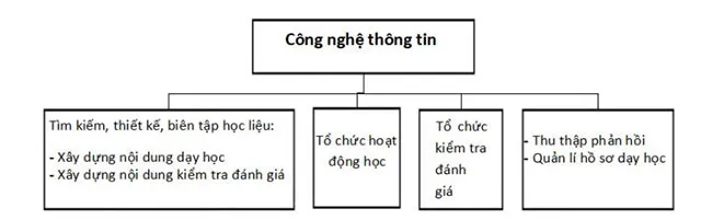 Đáp án tự luận Mô đun 9 môn Công nghệ Tiểu học