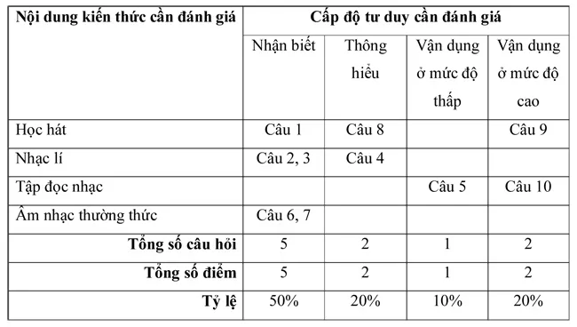 Đề kiểm tra học kì I lớp 7 môn Âm nhạc – Đề 2