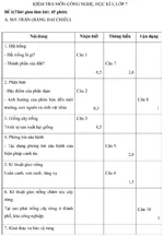 Đề kiểm tra học kì I lớp 7 môn Công nghệ – Đề số 1