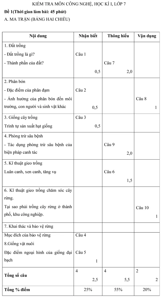 Đề kiểm tra học kì I lớp 7 môn Công nghệ – Đề số 1