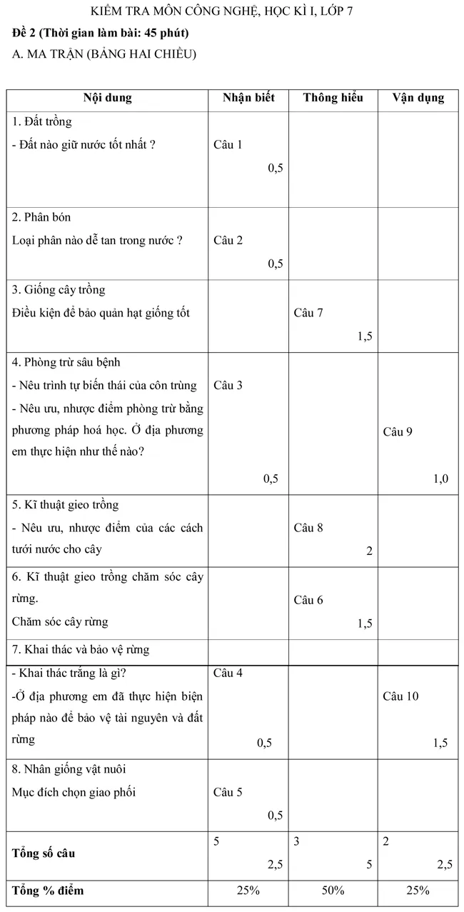 Đề kiểm tra học kì I lớp 7 môn Công nghệ – Đề số 2