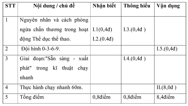 Đề kiểm tra học kì I lớp 7 môn Thể dục – Đề số 1