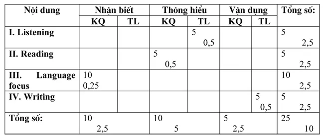 Đề kiểm tra học kì I lớp 7 môn tiếng Anh – Đề số 1