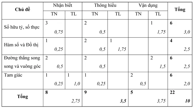 Đề kiểm tra học kì I lớp 7 môn Toán – Đề số 1