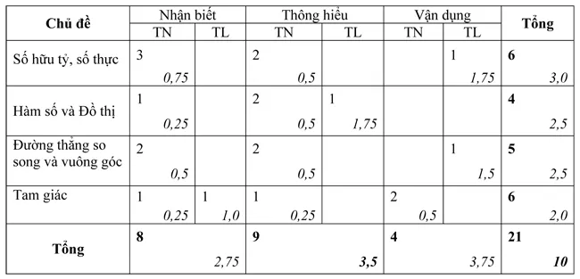 Đề kiểm tra học kì I lớp 7 môn Toán – Đề số 2