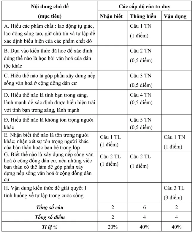 Đề kiểm tra học kì I lớp 8 môn Giáo dục công dân – Đề 2