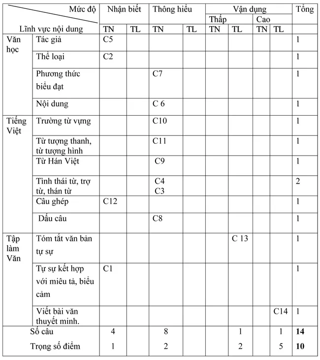 Đề kiểm tra học kì I lớp 8 môn Ngữ văn – Đề 1