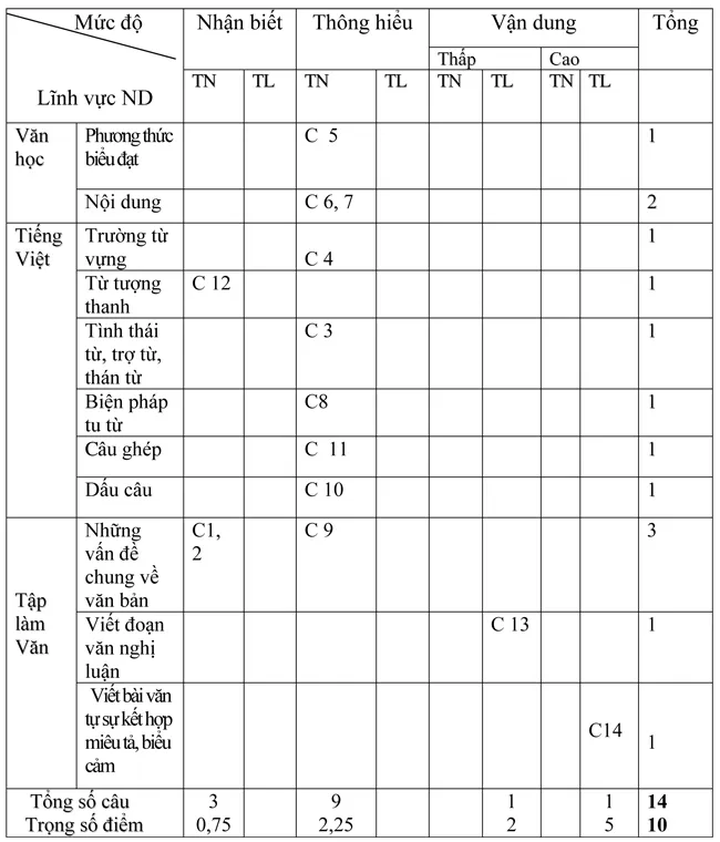 Đề kiểm tra học kì I lớp 8 môn Ngữ văn – Đề 2