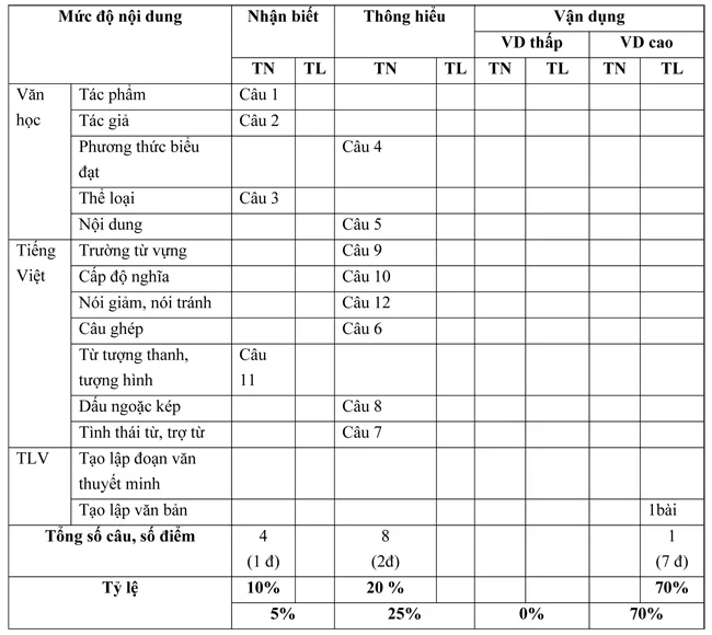 Đề kiểm tra học kì I lớp 8 môn Ngữ văn – THCS Đồng Nai, Lâm Đồng