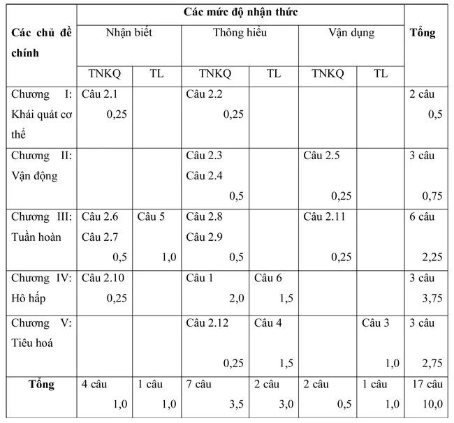 Đề kiểm tra học kì I lớp 8 môn Sinh học – Đề 2