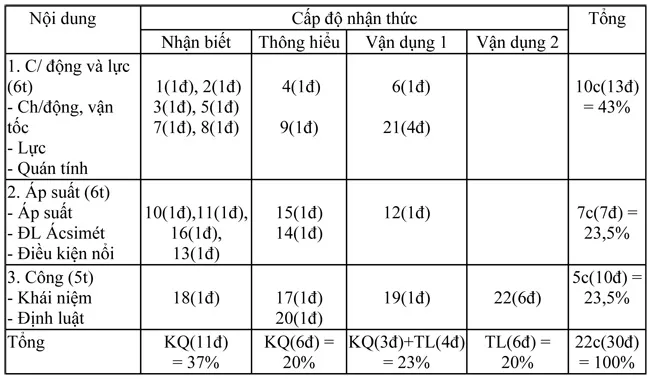 Đề kiểm tra học kì I lớp 8 môn Vật lý – Đề 1