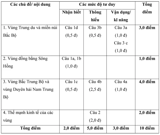 Đề kiểm tra học kì I lớp 9 môn Địa lí – Đề 2