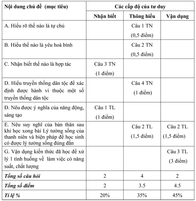 Đề kiểm tra học kì I lớp 9 môn Giáo dục công dân – Đề 1