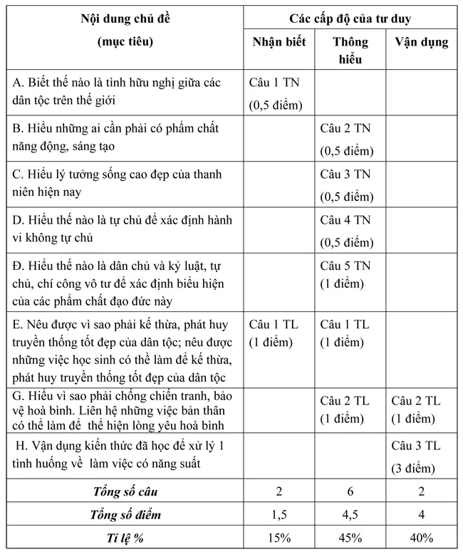 Đề kiểm tra học kì I lớp 9 môn Giáo dục công dân – Đề 2