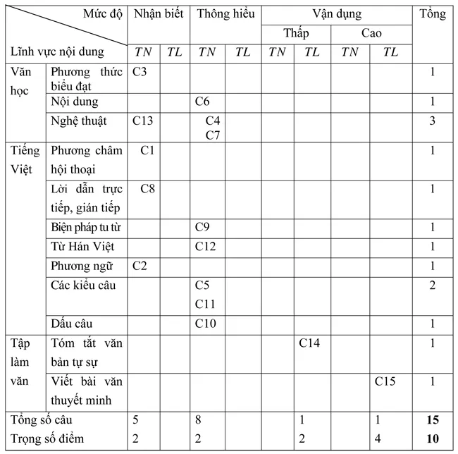 Đề kiểm tra học kì I lớp 9 môn Ngữ văn – Đề 1