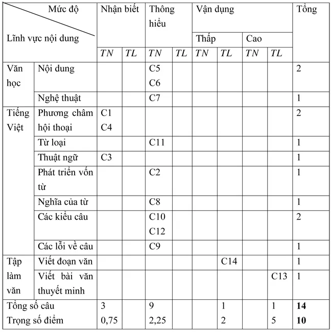 Đề kiểm tra học kì I lớp 9 môn Ngữ văn – Đề 2