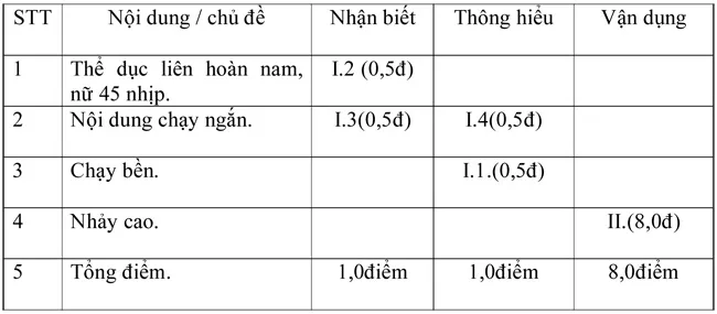 Đề kiểm tra học kì I lớp 9 môn Thể dục – Đề 1