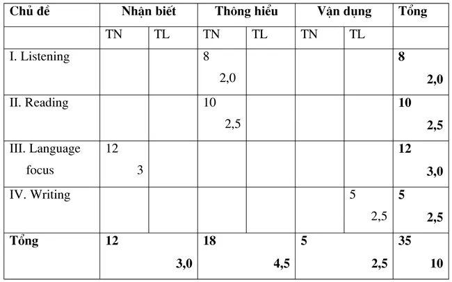 Đề kiểm tra học kì I lớp 9 môn tiếng Anh – Đề 1