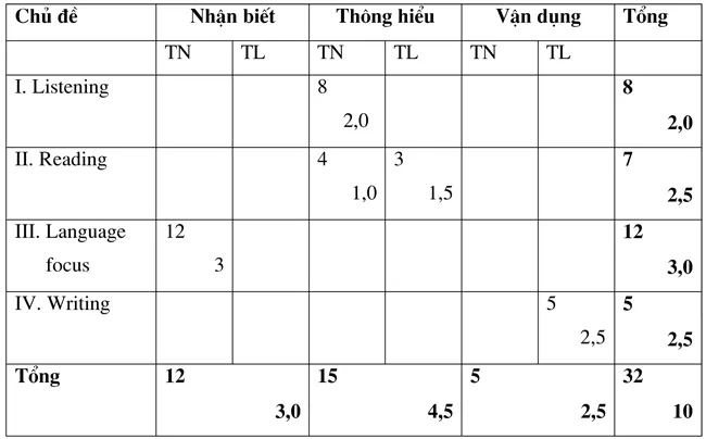 Đề kiểm tra học kì I lớp 9 môn tiếng Anh – Đề 2