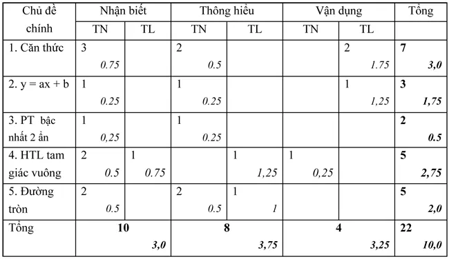 Đề kiểm tra học kì I lớp 9 môn Toán – Đề 1