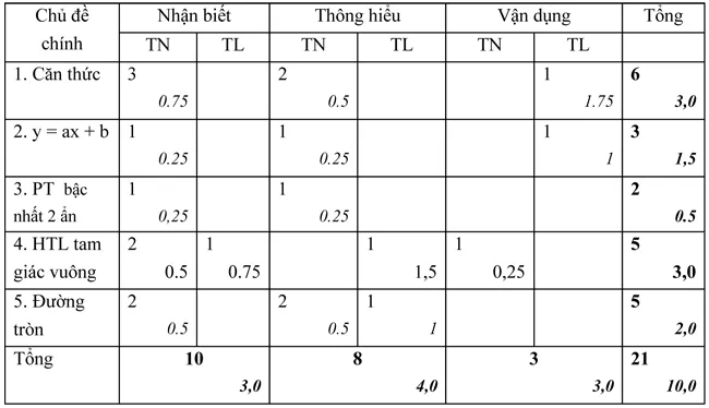 Đề kiểm tra học kì I lớp 9 môn Toán – Đề 2