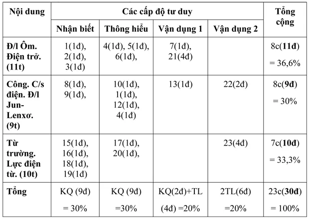 Đề kiểm tra học kì I lớp 9 môn Vật lý – Đề 1