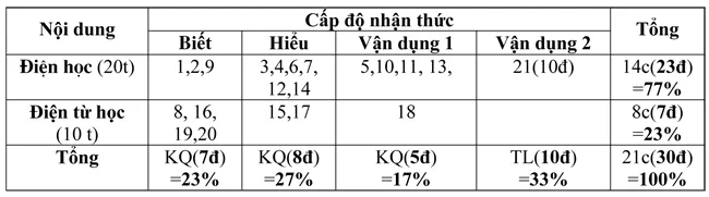 Đề kiểm tra học kì I lớp 9 môn Vật lý – Đề 2