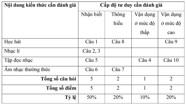 Đề kiểm tra học kì II lớp 7 môn Âm nhạc – Đề 1