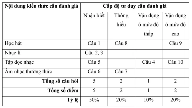 Đề kiểm tra học kì II lớp 7 môn Âm nhạc – Đề 2