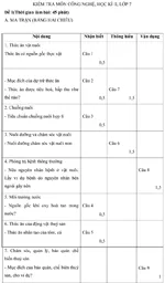 Đề kiểm tra học kì II lớp 7 môn Công nghệ – Đề số 1