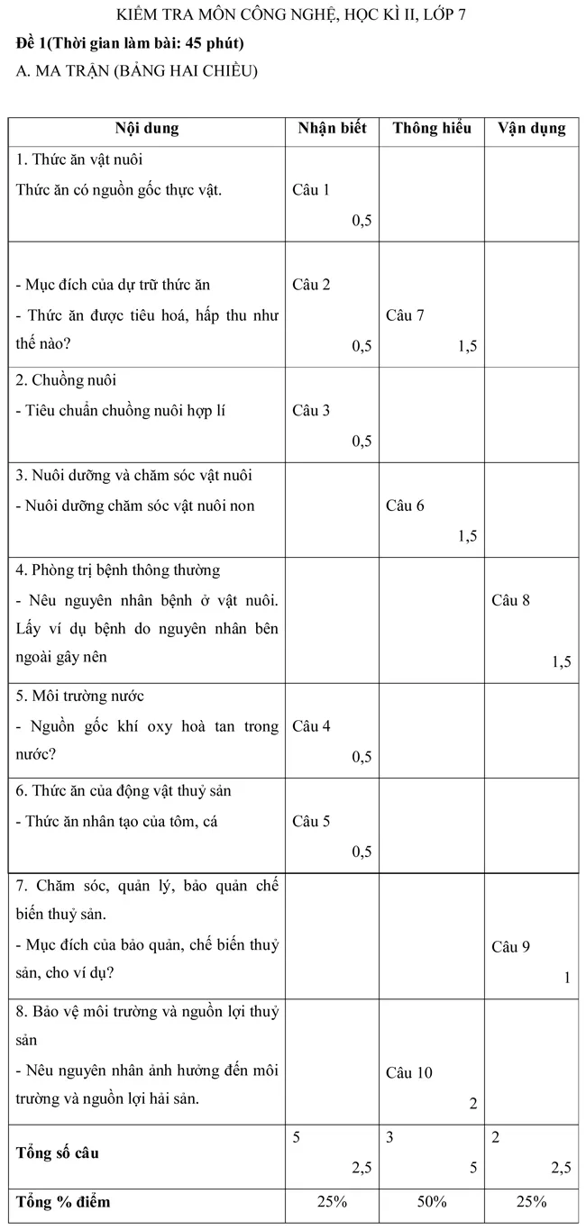 Đề kiểm tra học kì II lớp 7 môn Công nghệ – Đề số 1