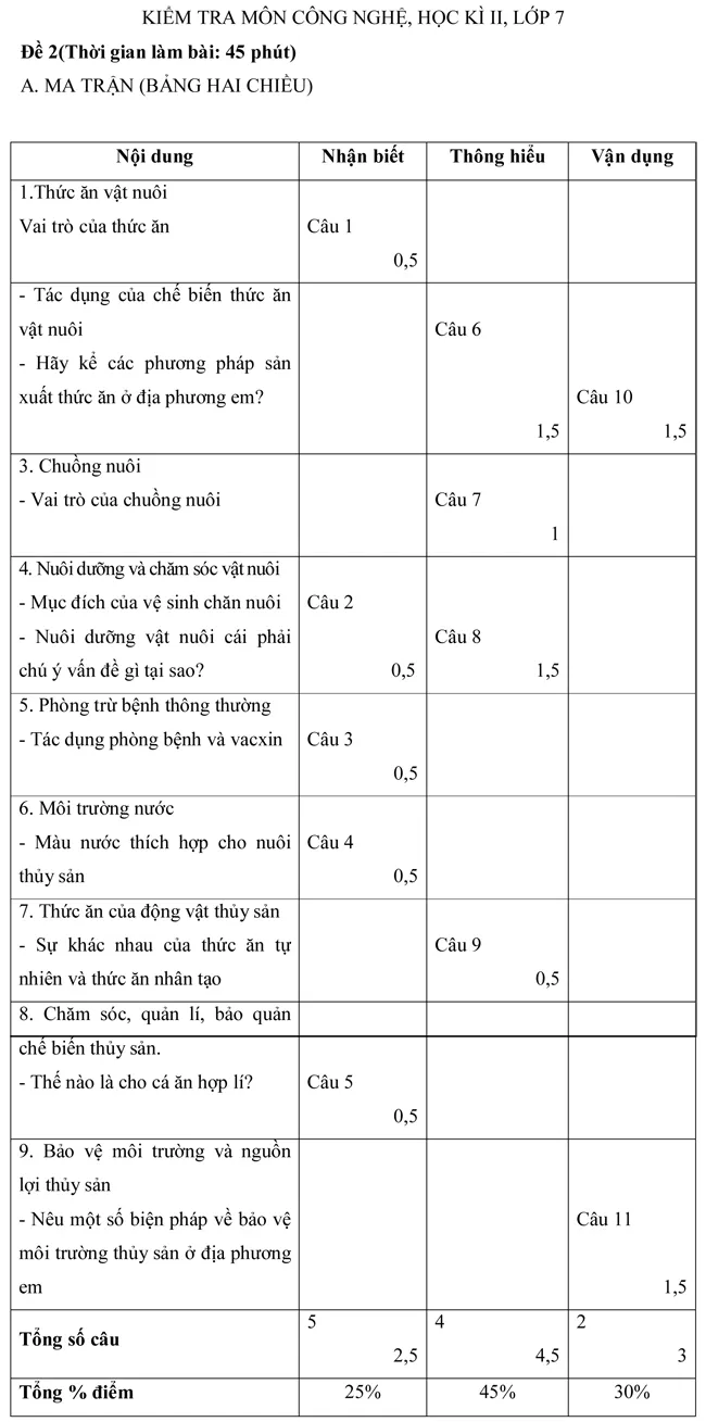 Đề kiểm tra học kì II lớp 7 môn Công nghệ – Đề số 2