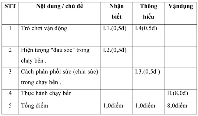 Đề kiểm tra học kì II lớp 7 môn Thể dục – Đề số 1