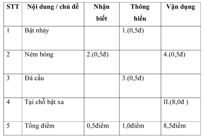 Đề kiểm tra học kì II lớp 7 môn Thể dục – Đề số 2