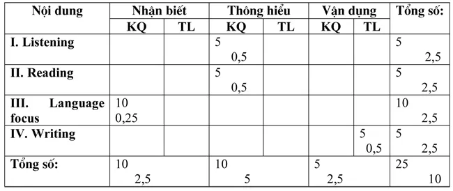 Đề kiểm tra học kì II lớp 7 môn tiếng Anh – Đề số 2