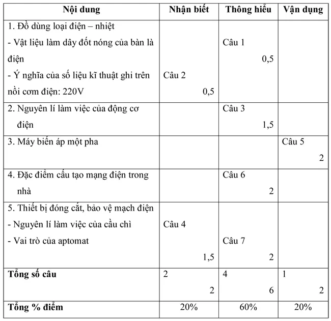 Đề kiểm tra học kì II lớp 8 môn Công nghệ – Đề 1