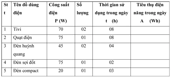 Đề kiểm tra học kì II lớp 8 môn Công nghệ – THCS Trần Hưng Đạo, Đồng Nai (Đề 1)