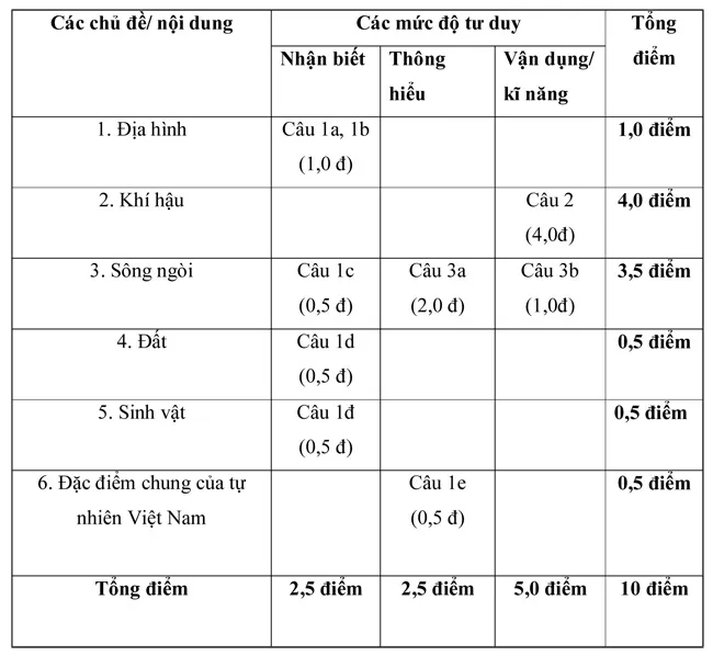 Đề kiểm tra học kì II lớp 8 môn Địa lí – Đề 1