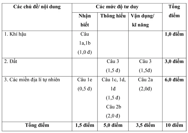 Đề kiểm tra học kì II lớp 8 môn Địa lí – Đề 2