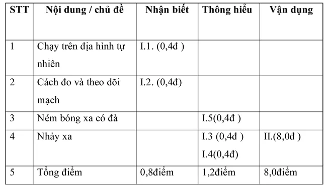 Đề kiểm tra học kì II lớp 8 môn Thể dục – Đề 1