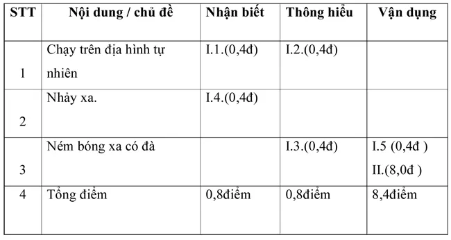 Đề kiểm tra học kì II lớp 8 môn Thể dục – Đề 2