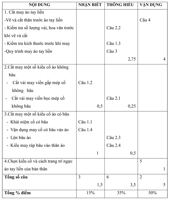 Đề kiểm tra học kì II lớp 9 môn Công nghệ – Đề 1