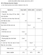 Đề kiểm tra học kì II lớp 9 môn Công nghệ – Đề 2