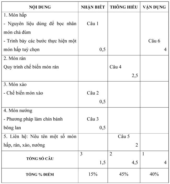 Đề kiểm tra học kì II lớp 9 môn Công nghệ – Đề 2