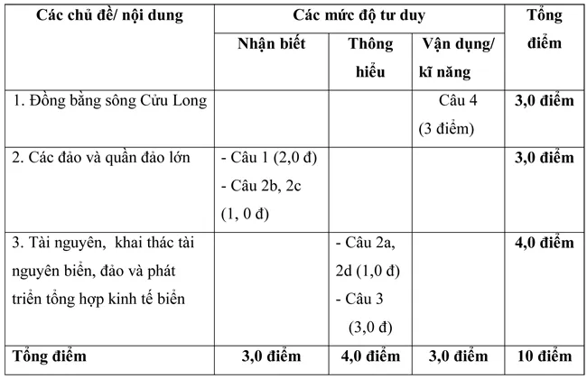 Đề kiểm tra học kì II lớp 9 môn Địa lí – Đề 1