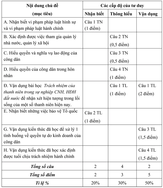 Đề kiểm tra học kì II lớp 9 môn Giáo dục công dân – Đề 1