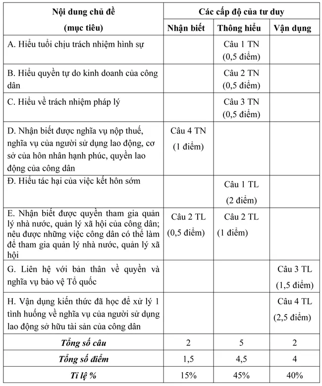 Đề kiểm tra học kì II lớp 9 môn Giáo dục công dân – Đề 2