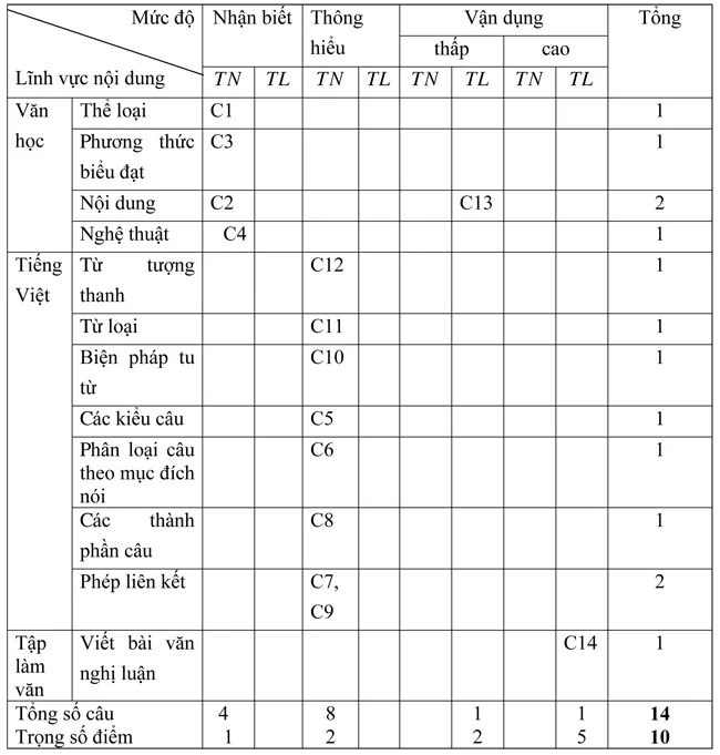 Đề kiểm tra học kì II lớp 9 môn Ngữ văn – Đề 1