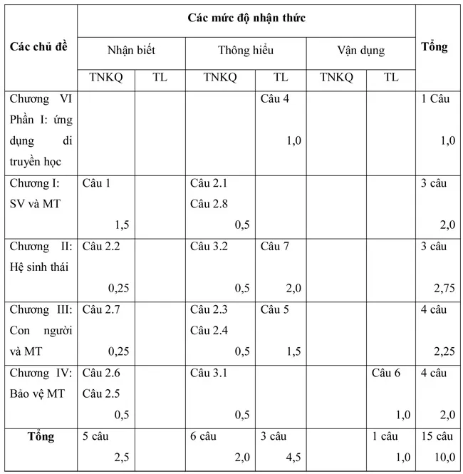 Đề kiểm tra học kì II lớp 9 môn Sinh học – Đề 1