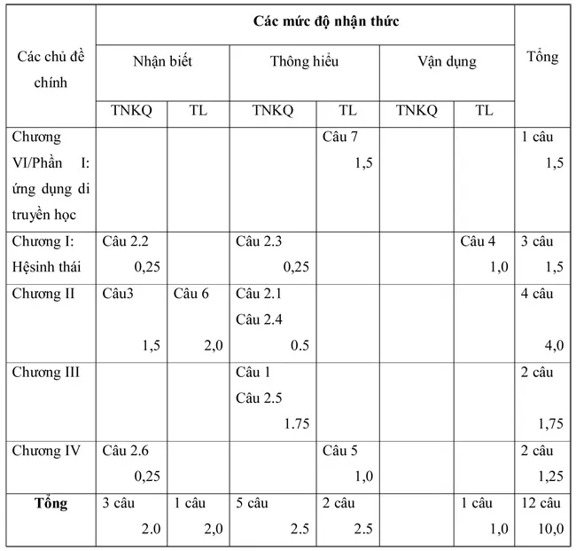 Đề kiểm tra học kì II lớp 9 môn Sinh học – Đề 2